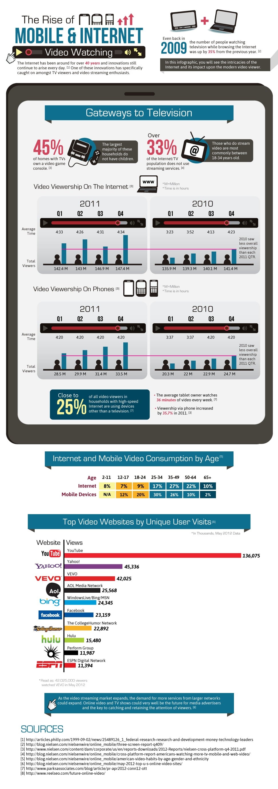 The Growth Of Mobile & Internet Video Consumption [Infographic]