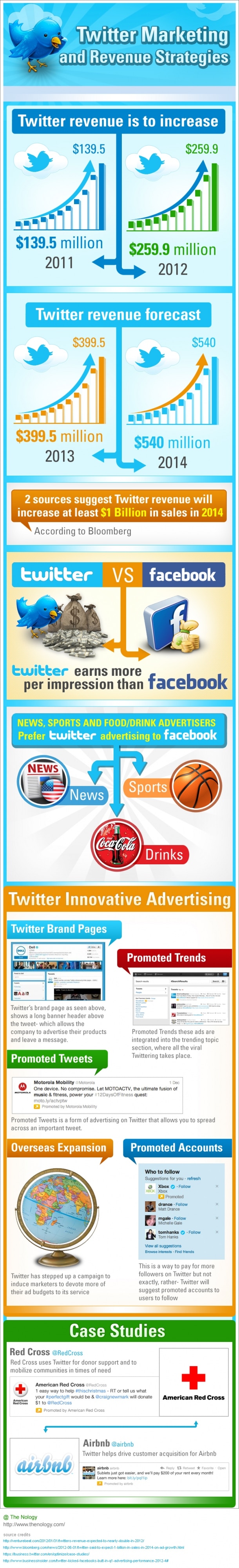 Twitter Marketing & Revenue Strategies [Infographic]