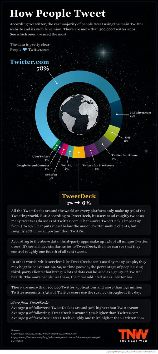How People Tweet: The Most Popular Twitter Apps [Infographic]