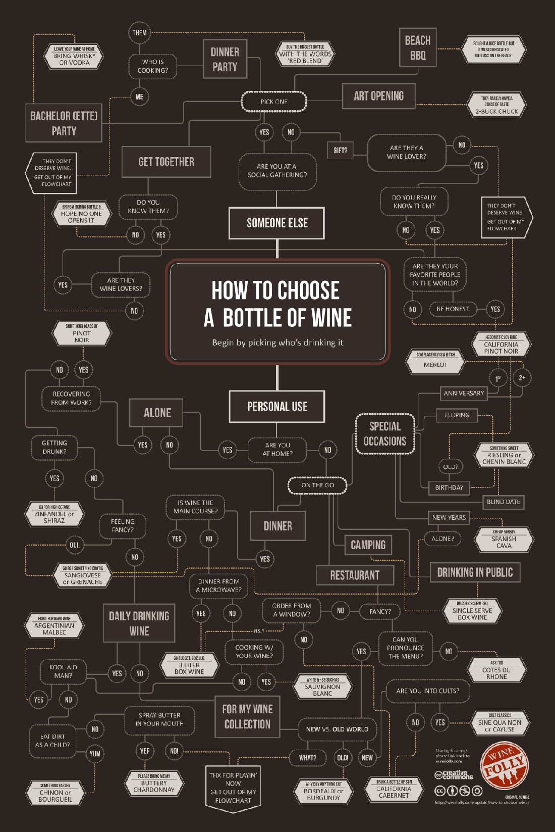 How To Choose The Perfect Bottle Of Wine [Flowchart]