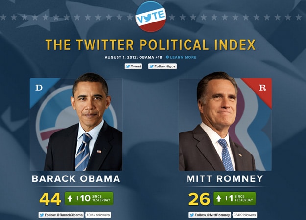 Twitter Political Index Launches To Track US Presidential Race