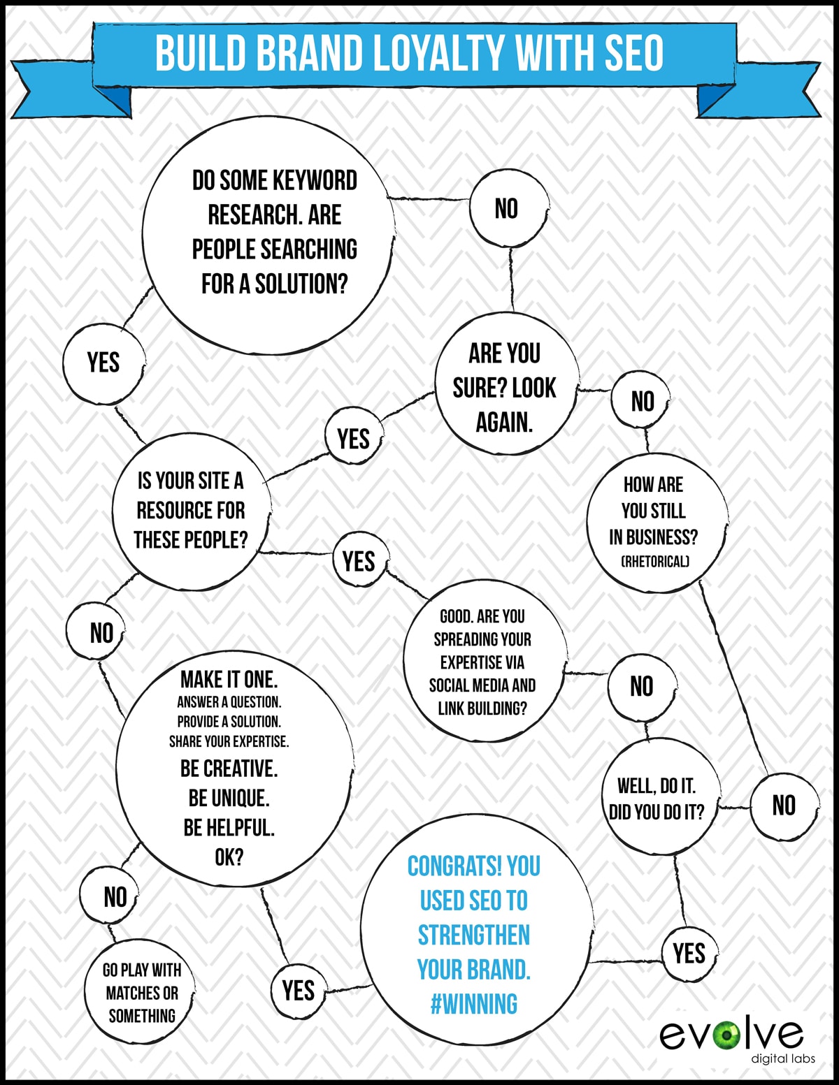 Brand Loyalty Refined Through Humorous SEO [Flow Chart]