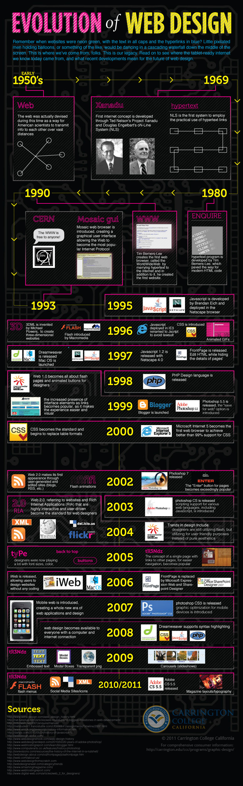 Design Evolution On The Web Explained [Infographic]