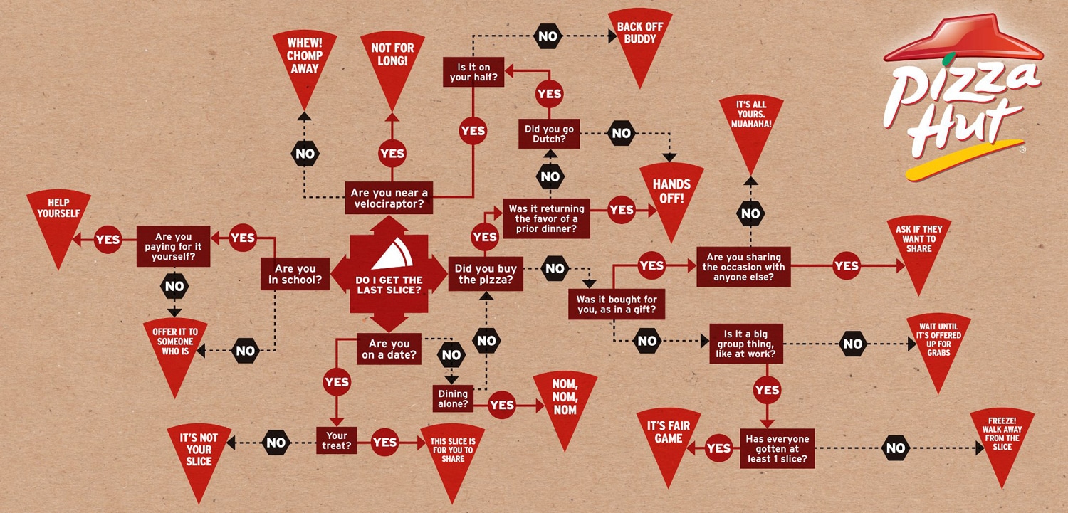 How To Decide Who Gets The Last Slice Of Pizza [Flowchart]