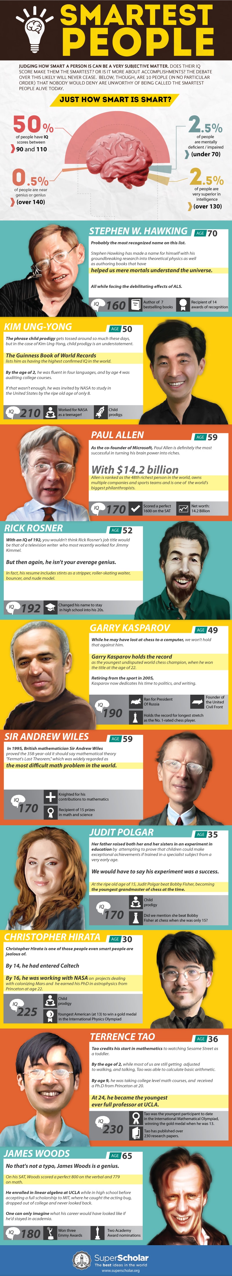 Top 10 Smartest People Alive Today [Infographic]