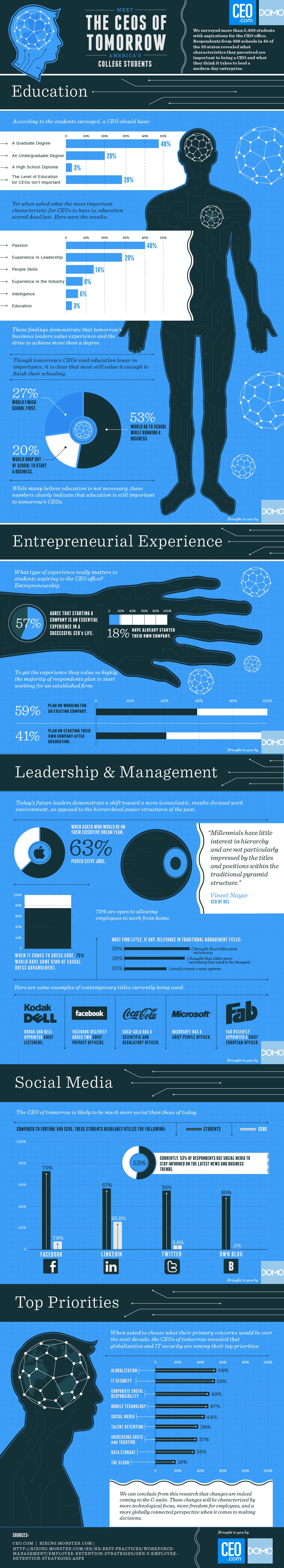 Student Survey: Meet The CEOs Of Tomorrow [Infographic]