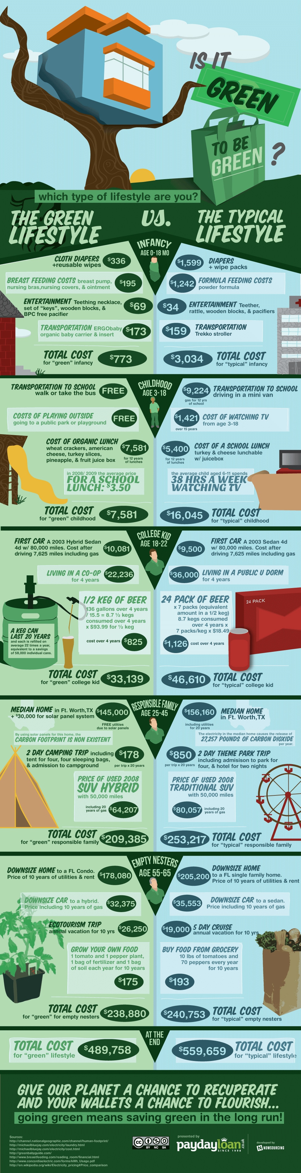 Adopting A Green Lifestyle Can Save You Money [Infographic]