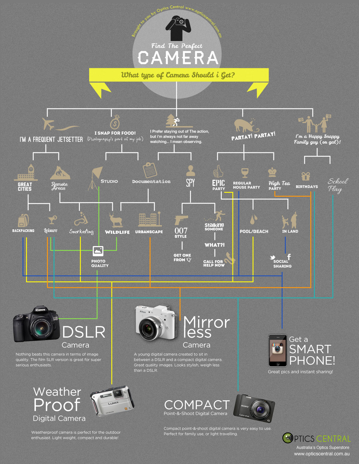 Camera Guide Will Help You Decide What Camera To Get [Infographic]