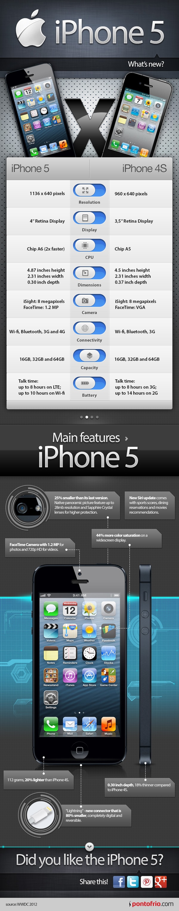 iPhone 5 Review: What’s Really New? [Infographic]