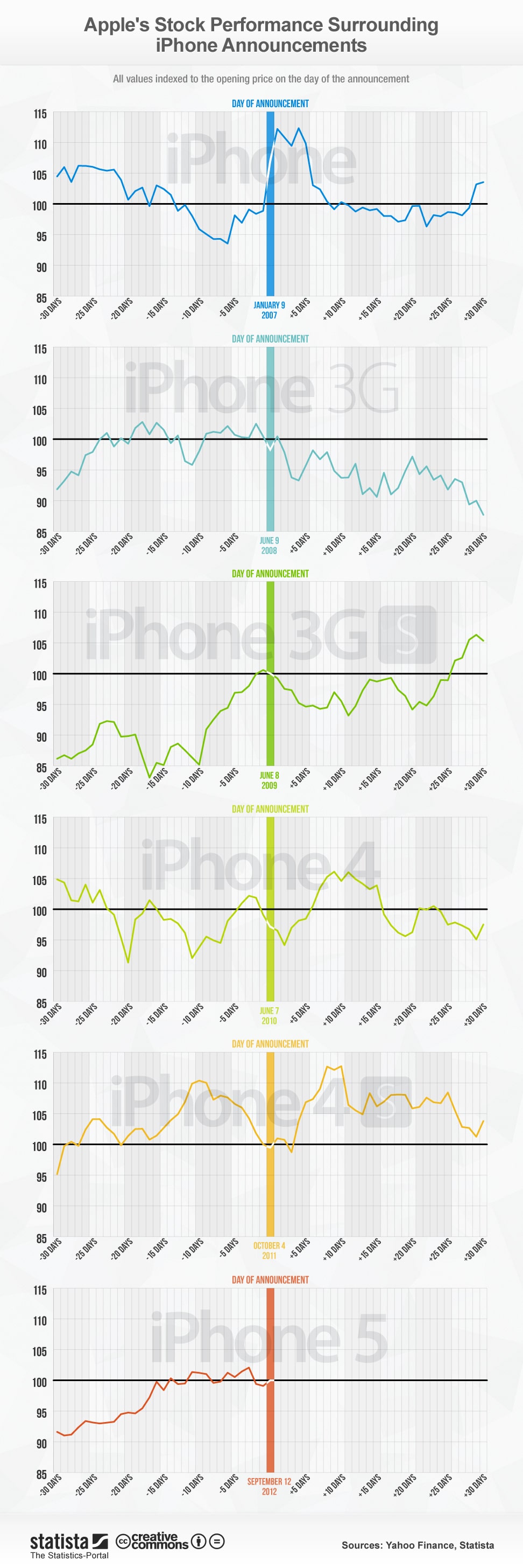 How Apple’s iPhone Announcements Affect The Stock [Infographic]