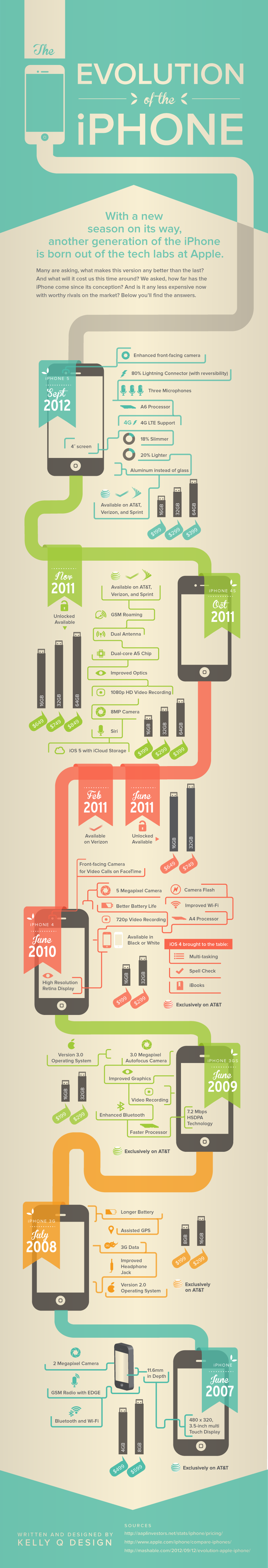 iPhone Evolution Completely Showcased [Infographic]