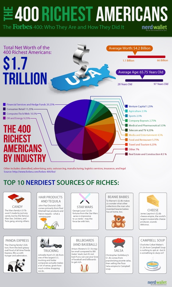 Richest People In America & How They Got Rich [Infographic]