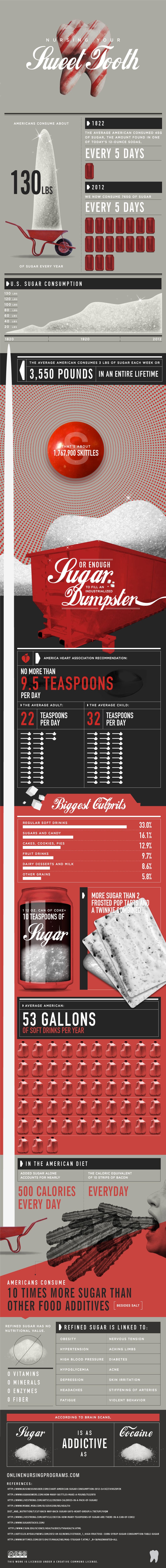 Sugar Consumption Facts & How Addicting It Really Is [Infographic]