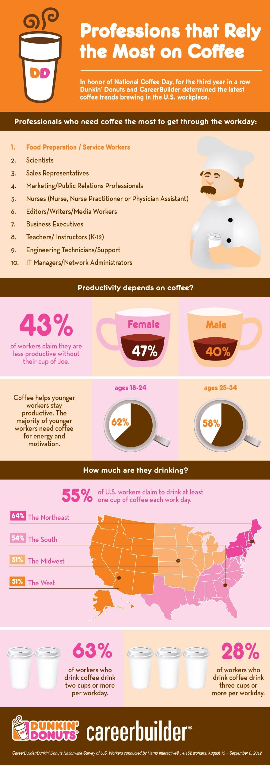 Coffee Addiction: Coffee Drinking By Profession [Infographic]