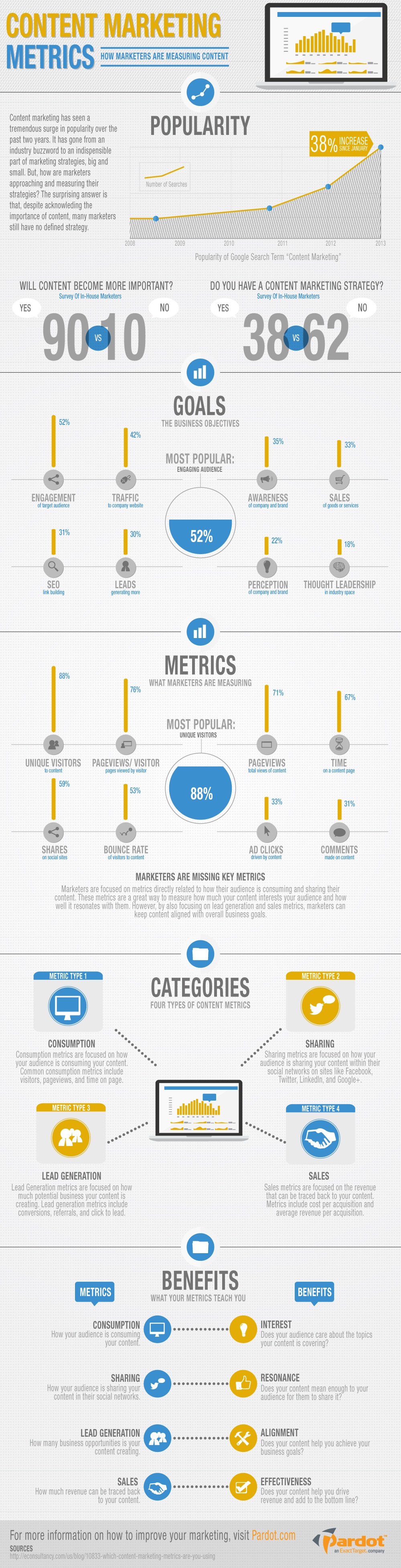 How To Measure The Effectiveness Of Content Marketing [Infographic]