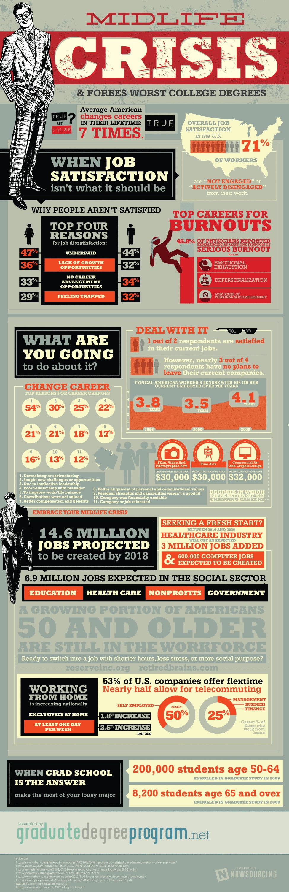 Midlife Crisis: Overall Job Satisfaction In America [Infographic]