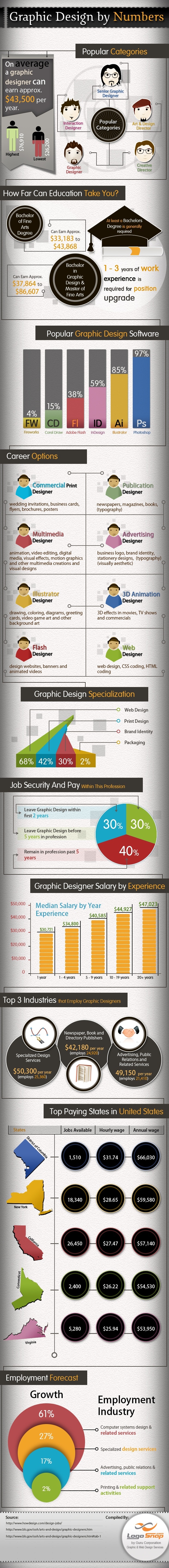 In-Depth Look At The Graphic Design Career [Infographic]