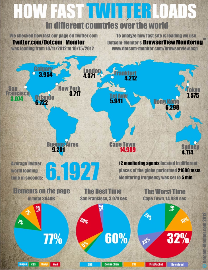 How Fast Does Twitter Load? Website Speed Test Results [Infographic]