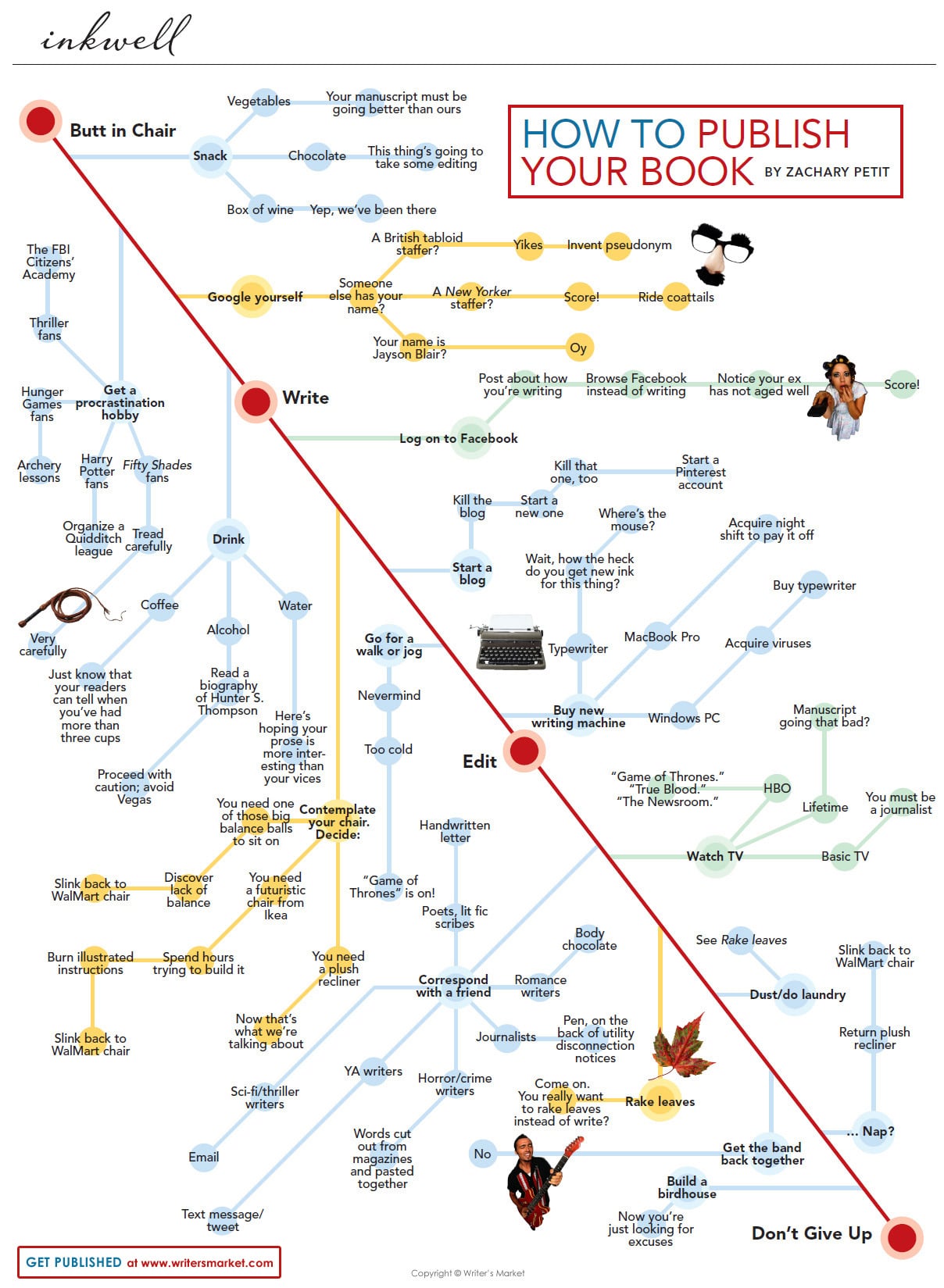 Finally Get Published: How To Publish A Book [Flowchart]
