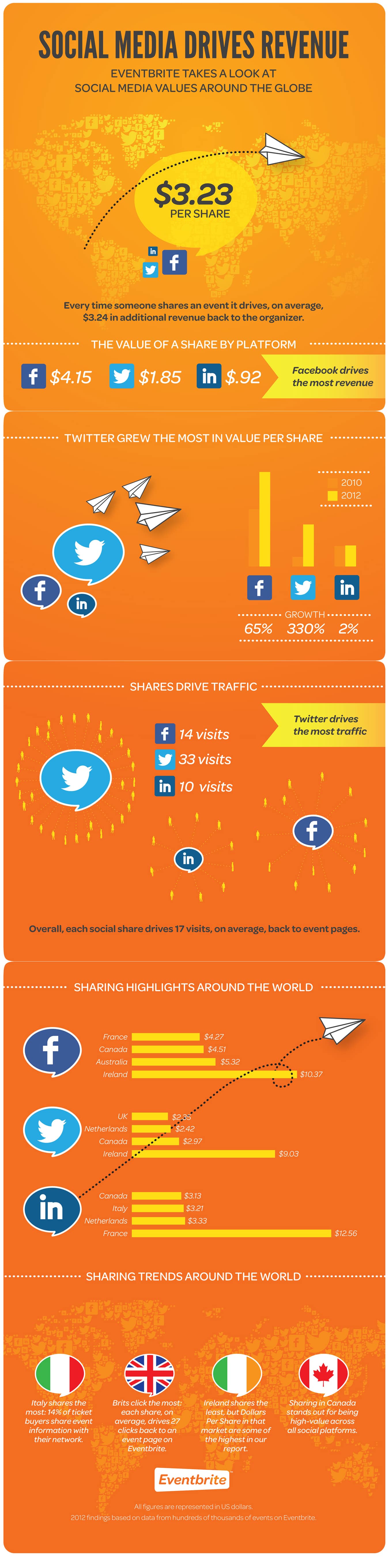 Dollar Value Of Social Media Shares & How It’s Changed [Infographic]