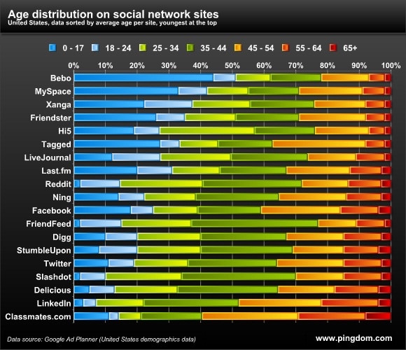 Age Distribution On Popular Social Networking Services [Infographic]