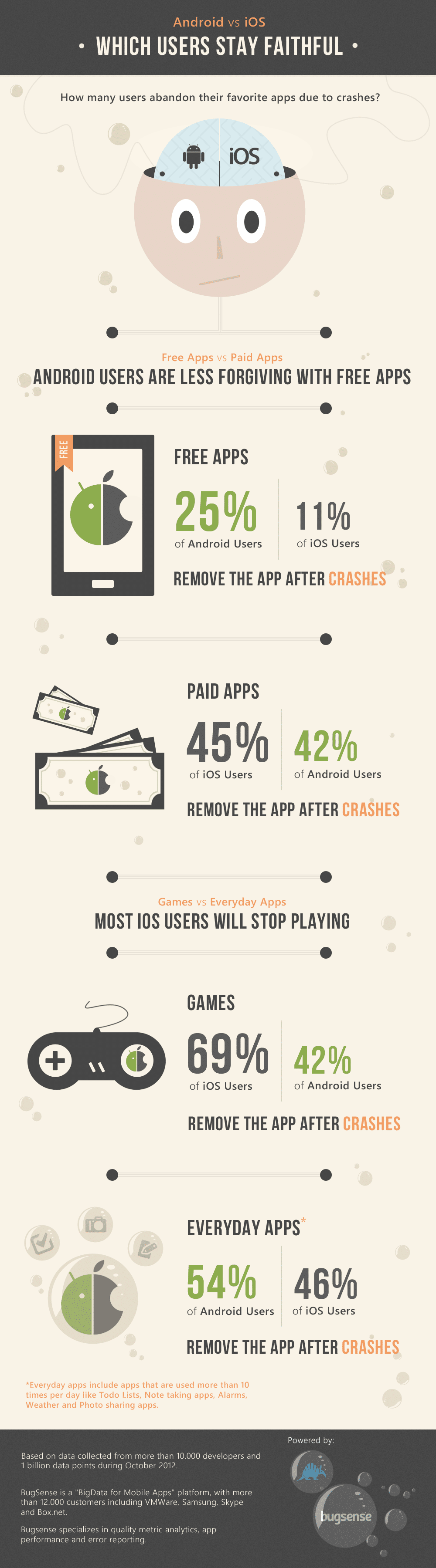 Android vs. iOS: Loyalty Among Users [Infographic]