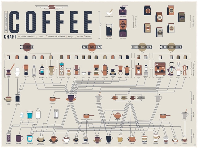 Coffee Addicts: How To Make Every Kind Of Coffee Drink [Chart]