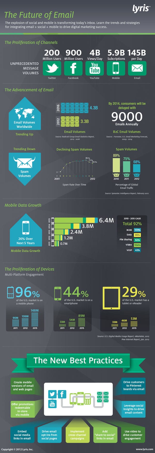 The Future Of Email: Best Practices & Trends [Infographic]