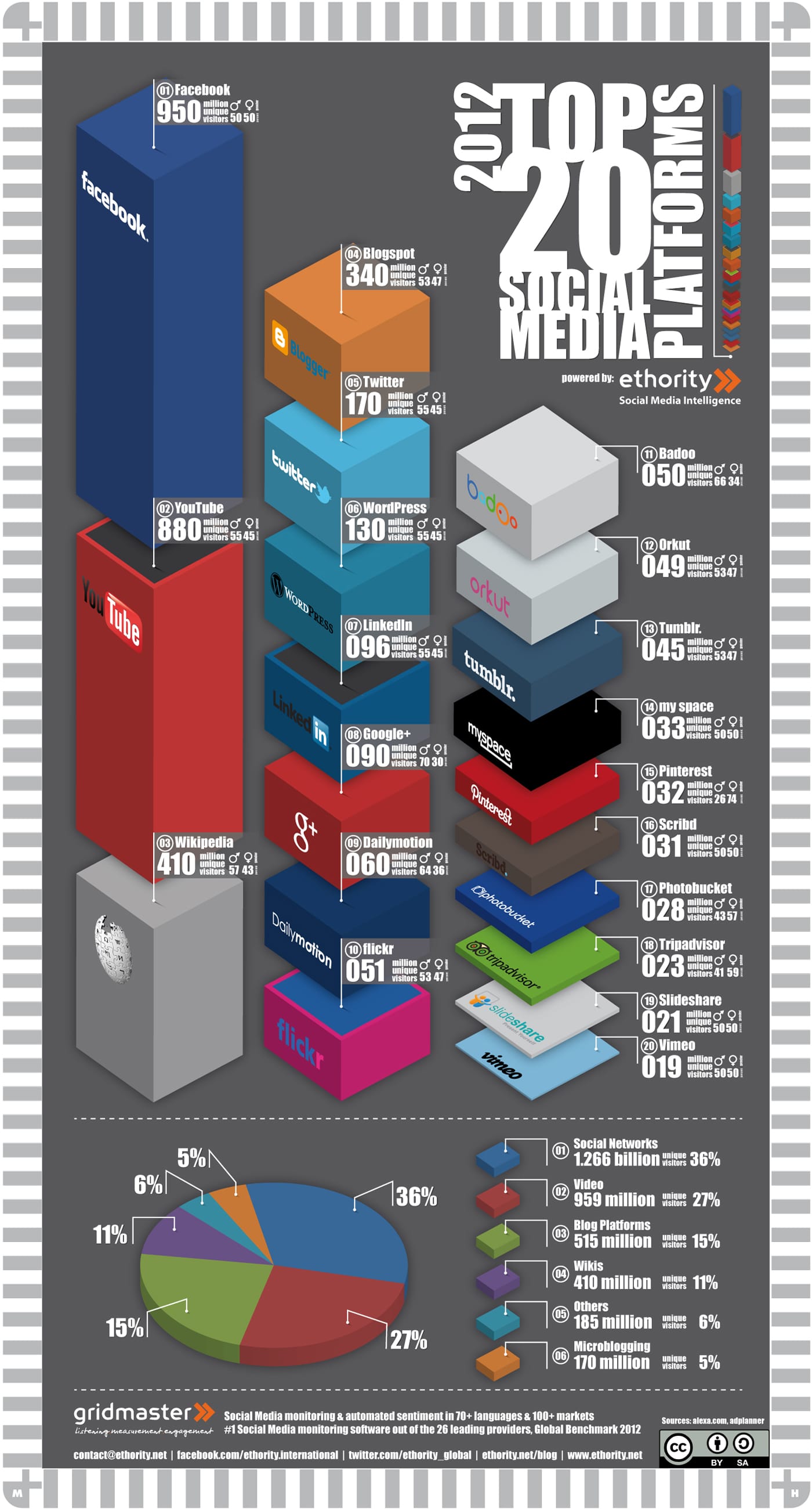 2012 Top 20 Social Platforms By Unique Monthly Visitors [Infographic]