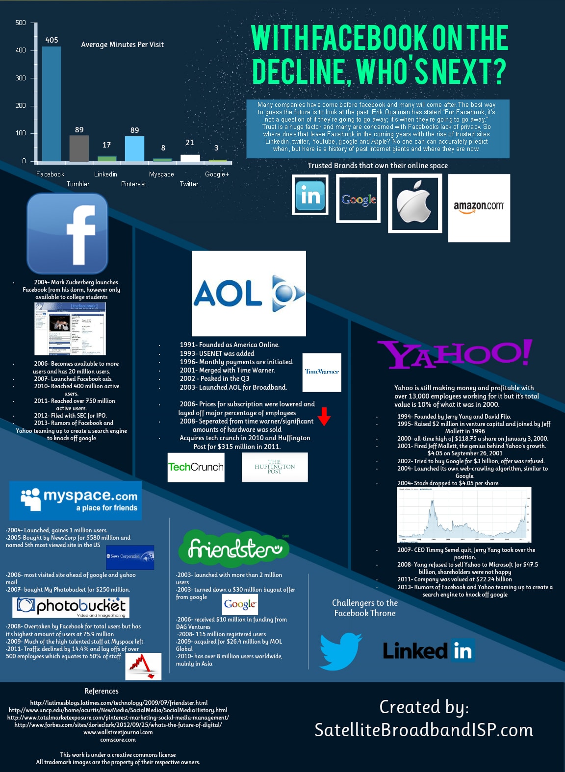 Facebook Usage Is On The Decline…So Who’s Next? [Infographic]