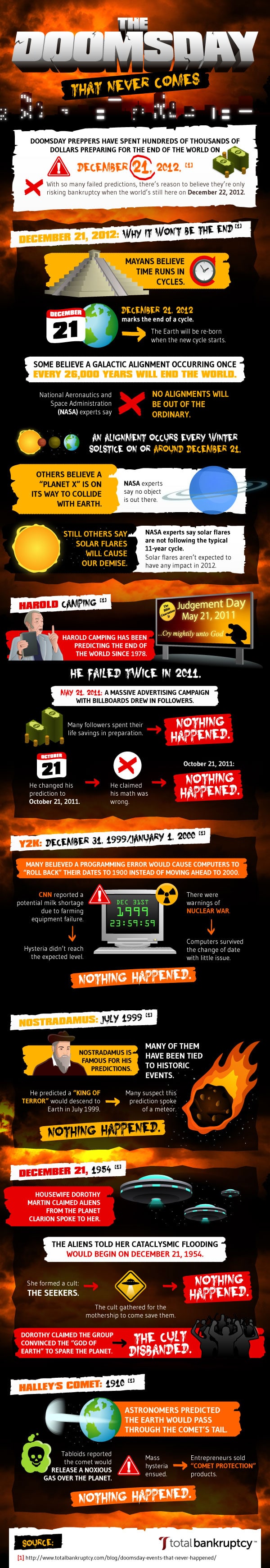 We’re Alive! Why The Doomsday Prediction Was False [Infographic]