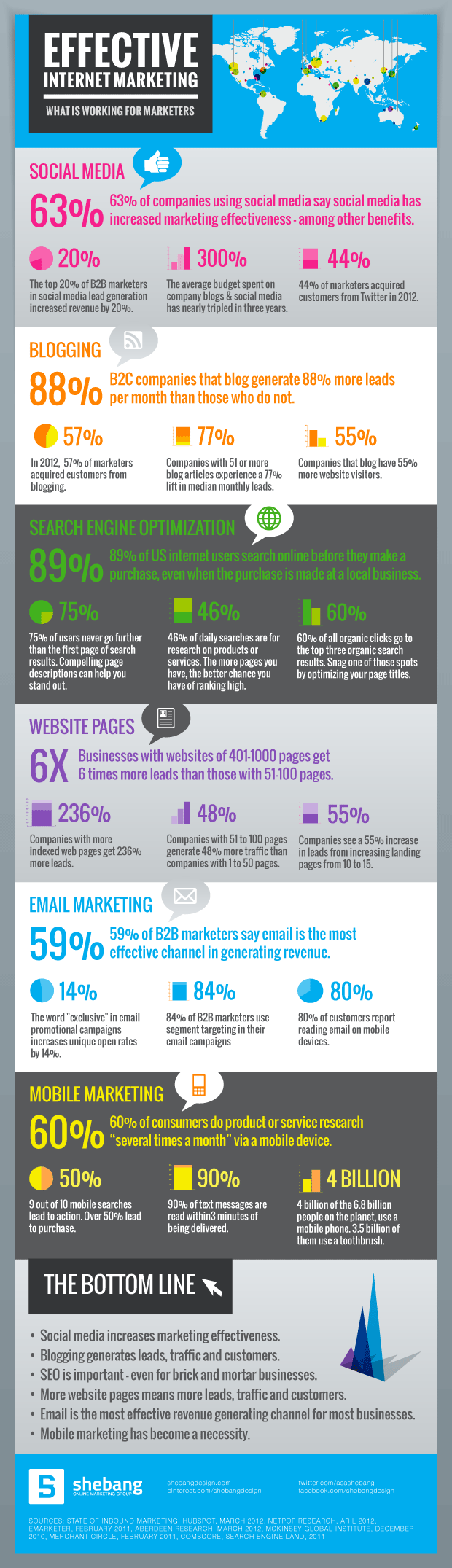 Internet Marketing Strategies For 2013 That Will Work [Infographic]