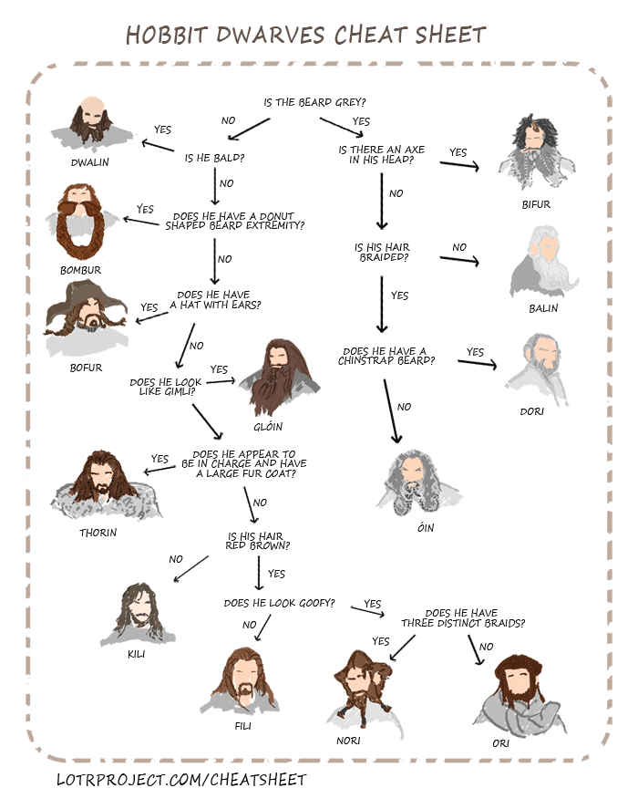 Hobbit Dwarves: How To Tell Them All Apart [Cheat Sheet]