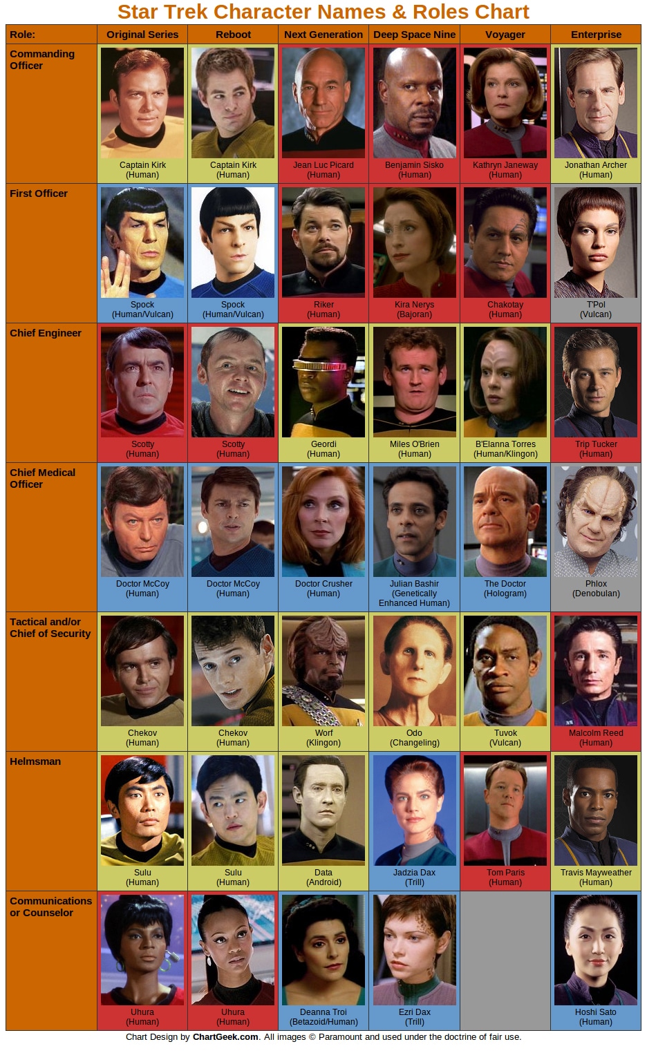 All The Main Star Trek Characters From 6 Versions In One Geeky Chart
