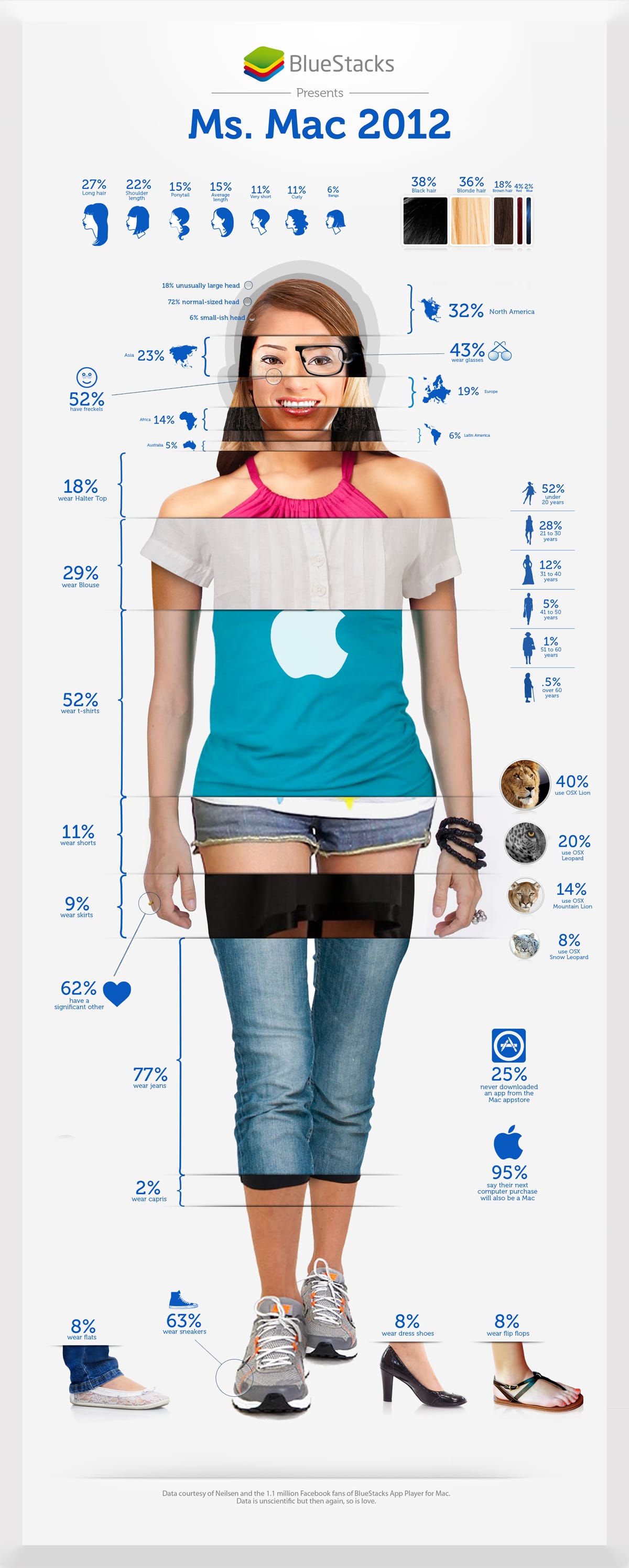 This Is What A Typical Female Mac User Looks Like [Chart]
