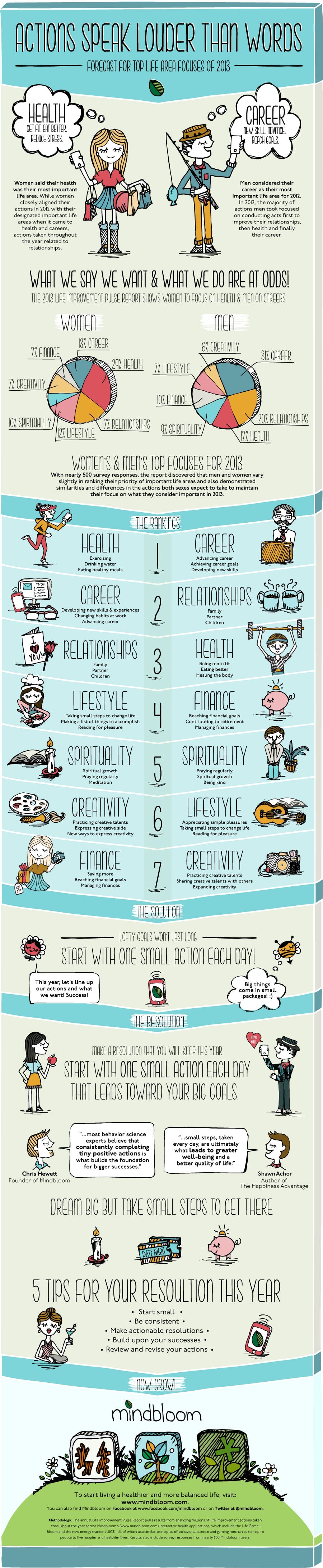 What’s Important To Men & Women vs. What We Say [Infographic]