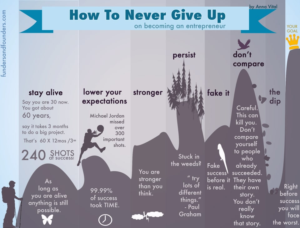 How To: Never Give Up On Being An Entrepreneur [Chart]