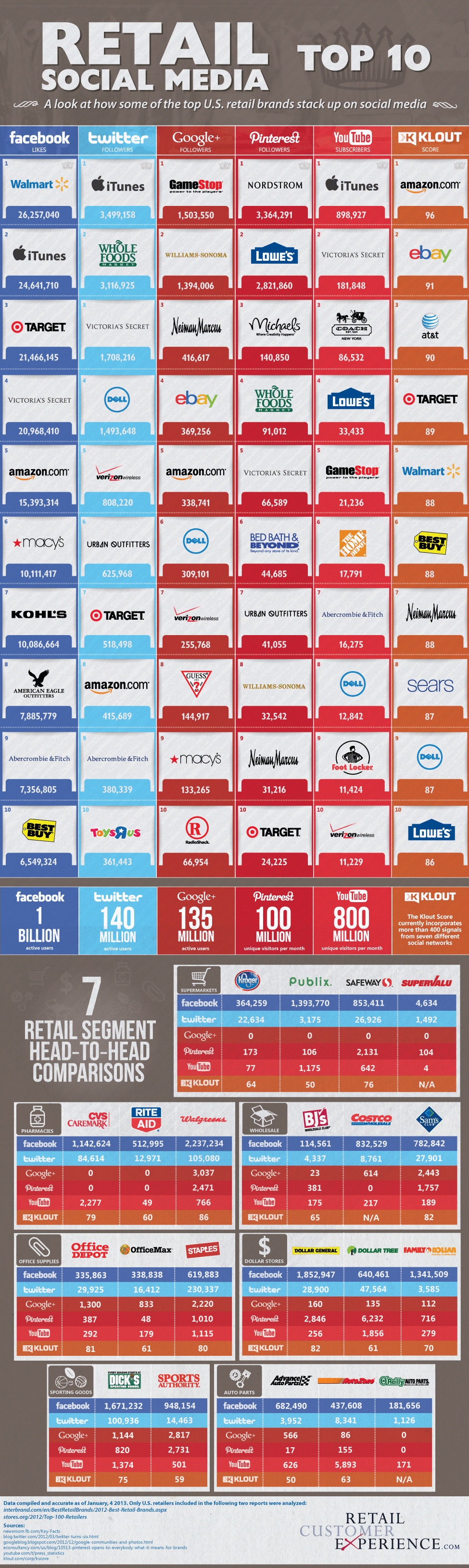 Top 10 Retailers In Social Media: U.S. Brand Comparison [Infographic]