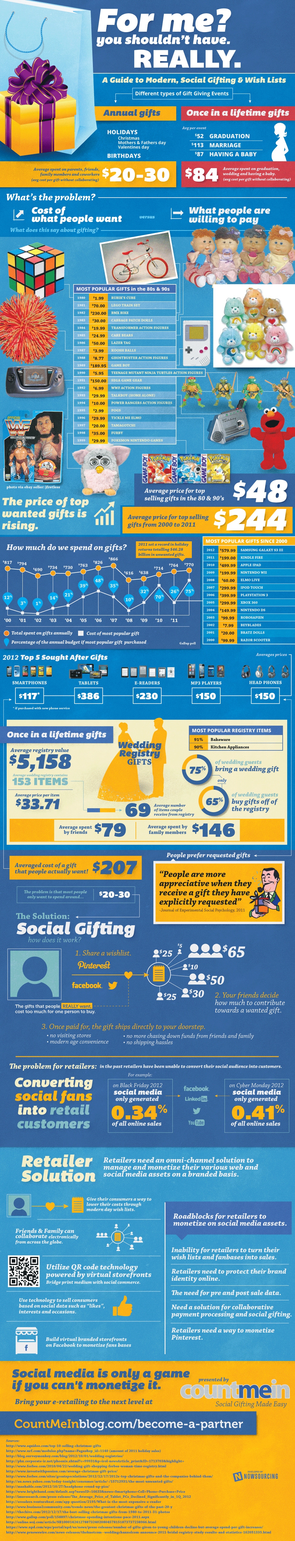 Social Gifting: The Reasons Why This Is The Buzzword [Infographic]