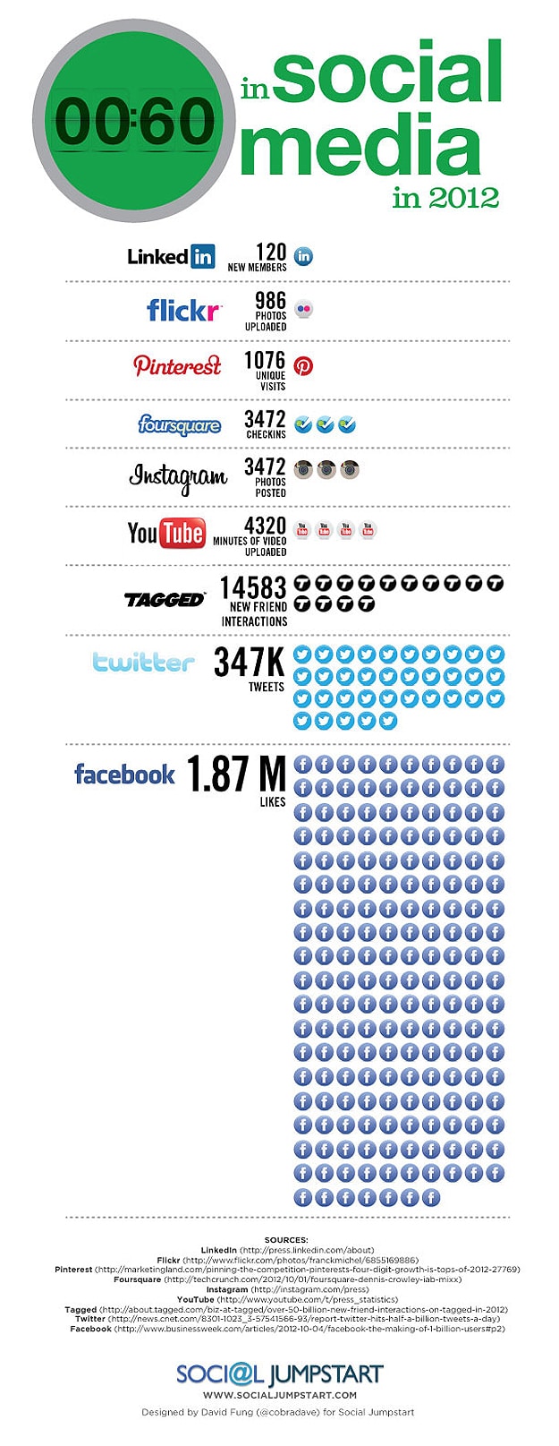 What Happened In 1 Minute On Social Networks In 2012 [Infographic]