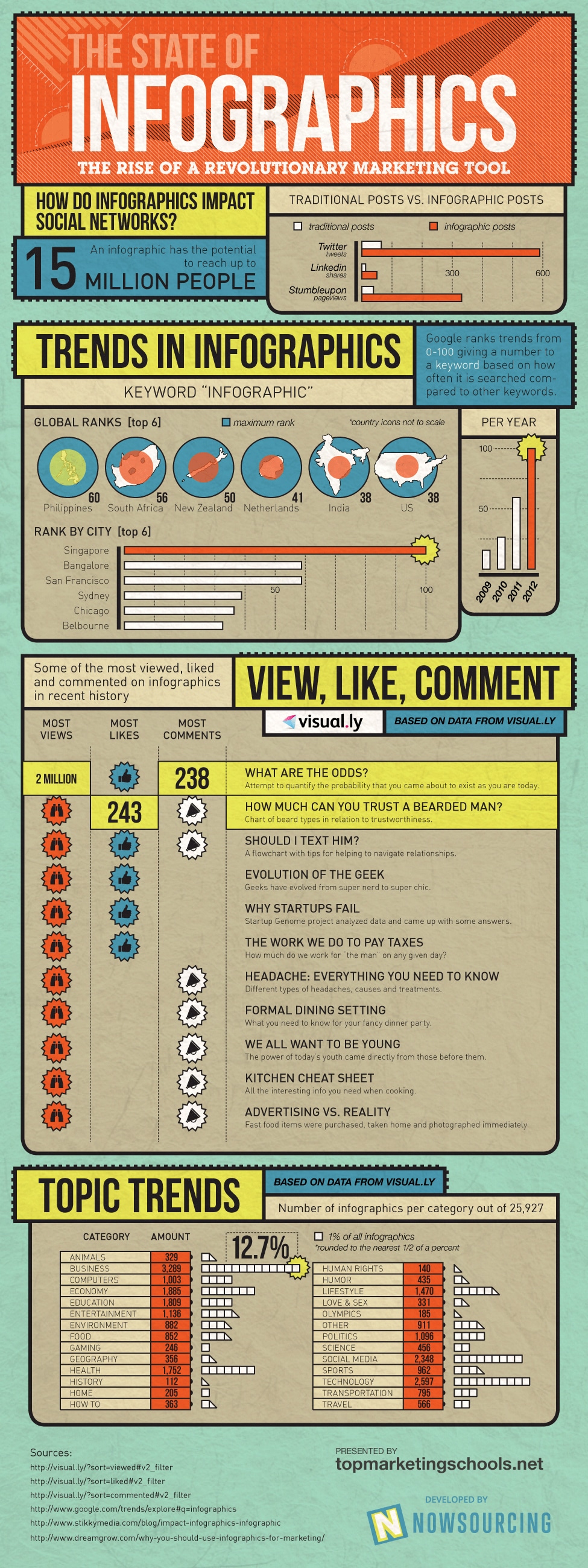 Social Media ROI: The State Of Infographics In 2013 [Infographic]