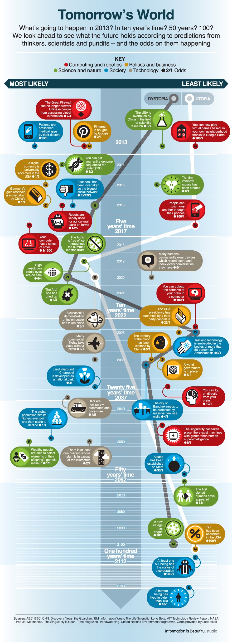 40 Technology Predictions For The Next 150 Years [Infographic]