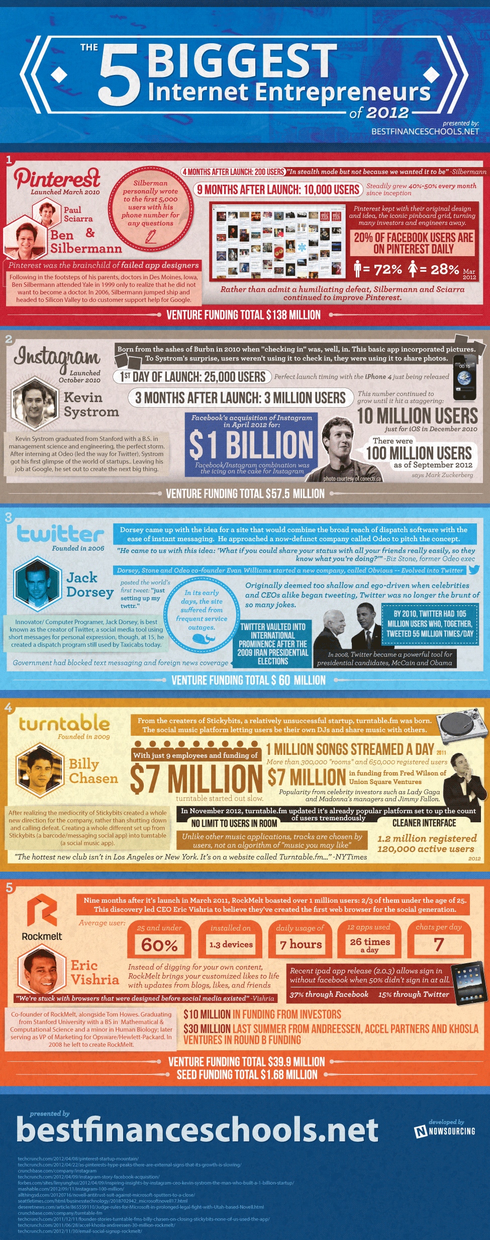 5 Most Successful Internet Entrepreneurs Of 2012 [Infographic]