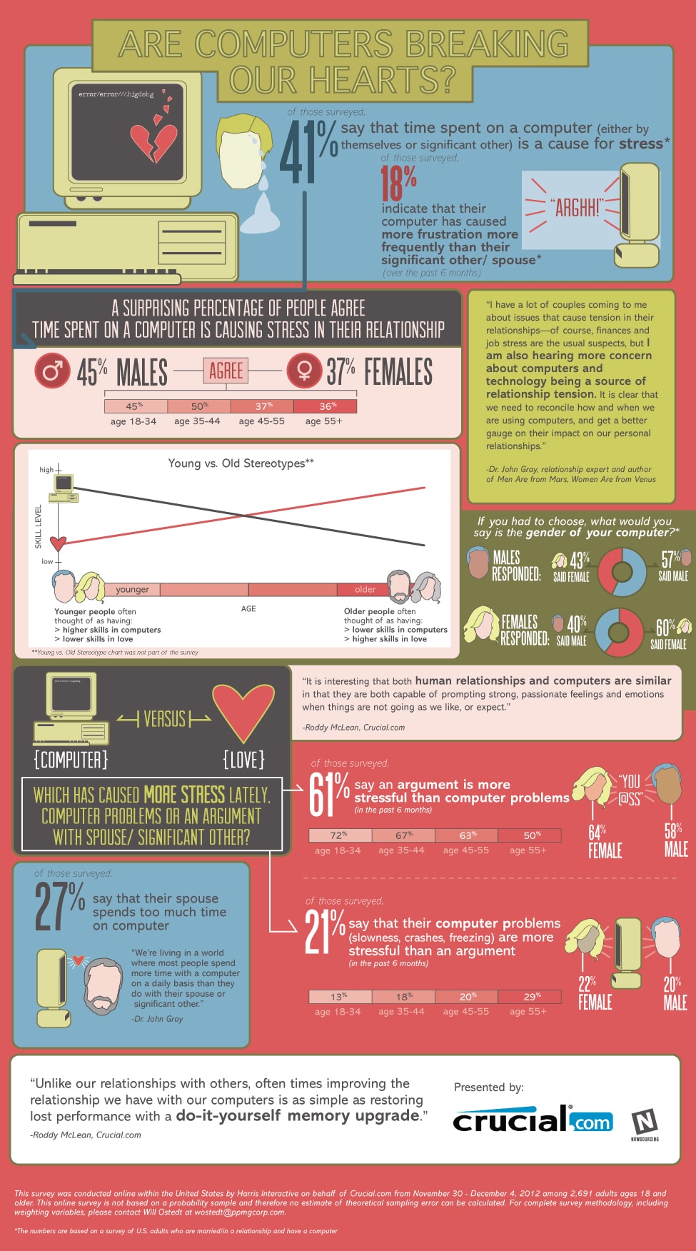 Computer Stress Is Worse Than Relationship Stress [Infographic]