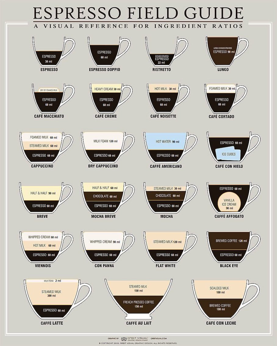 Espresso Recipe Ratios: A Field Guide For Caffeine Addicts [Chart]