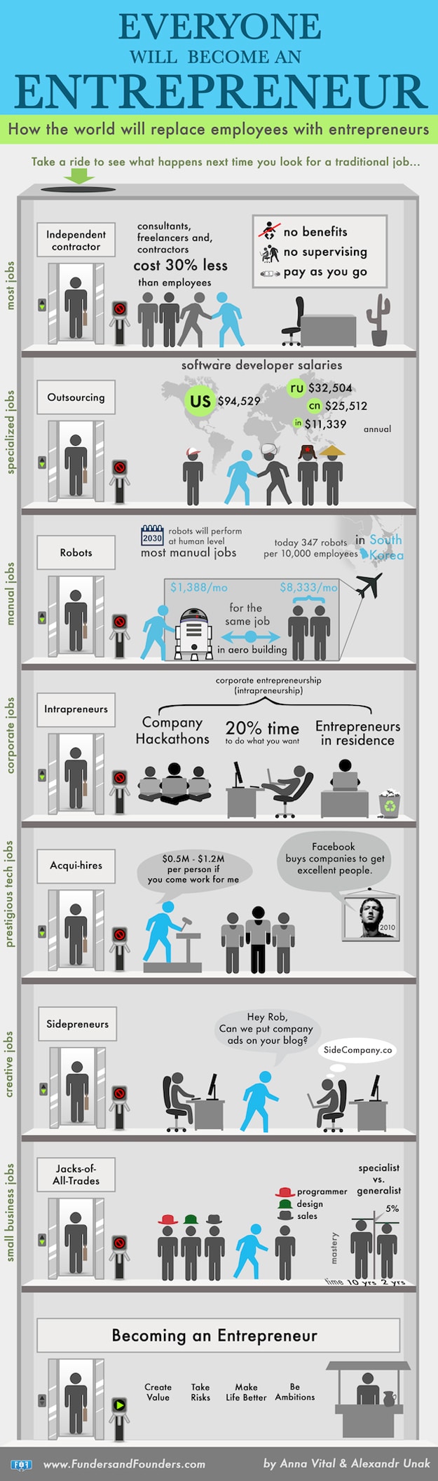 In The Future Employees Will Be Replaced With Entrepreneurs [Chart]