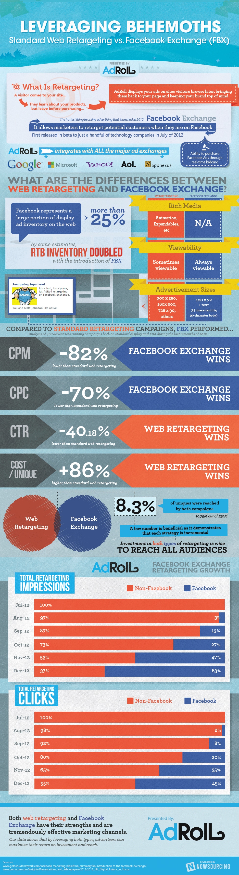 Facebook Exchange vs. Web Retargeted Ads: Pros & Cons [Infographic]