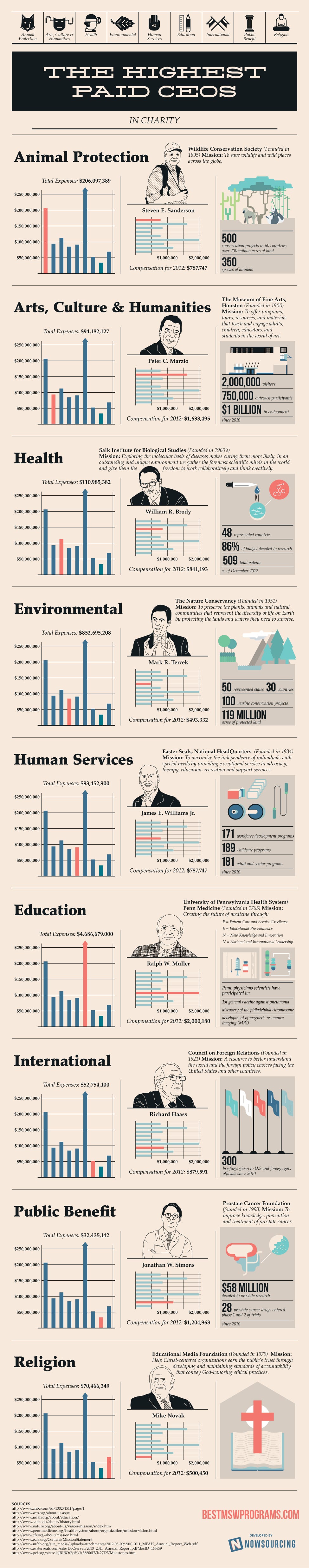 Highest Paid CEOs In Charity: Some Of These Are Shocking [Infographic]