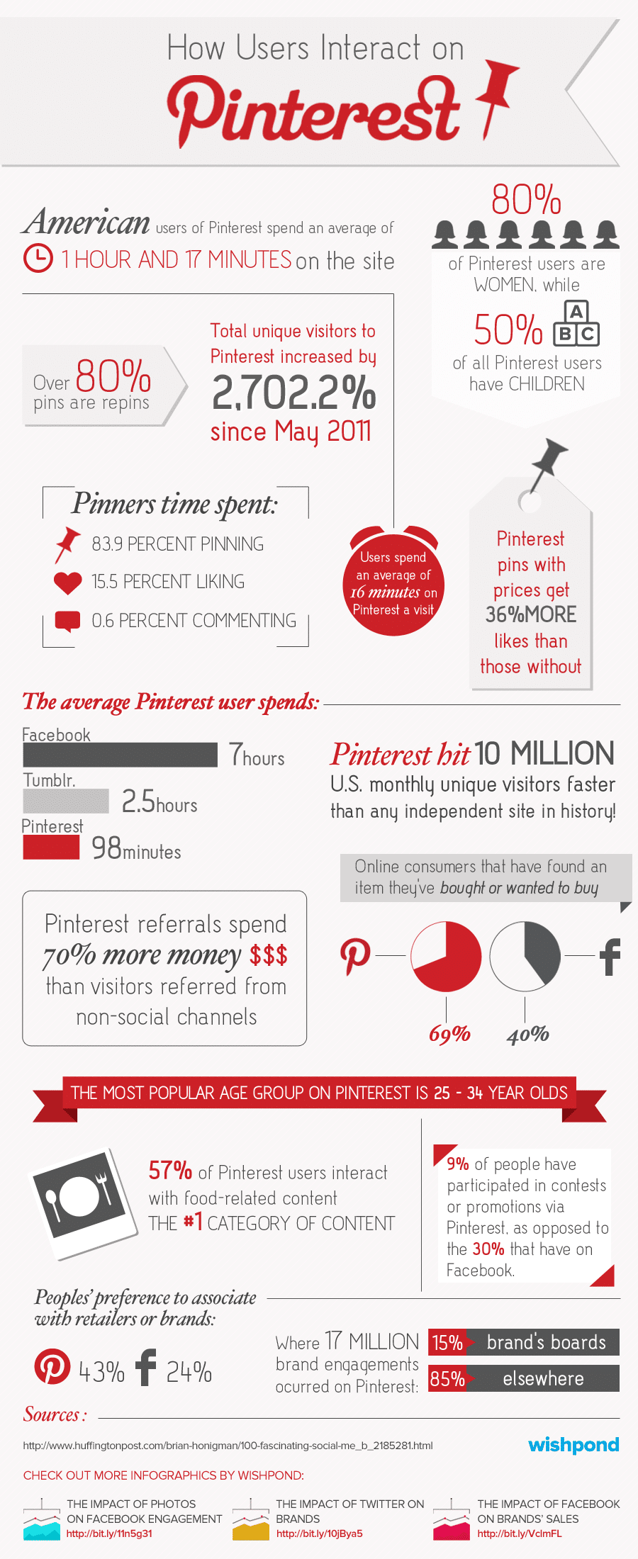 Pinterest Users & How They Interact [Infographic]