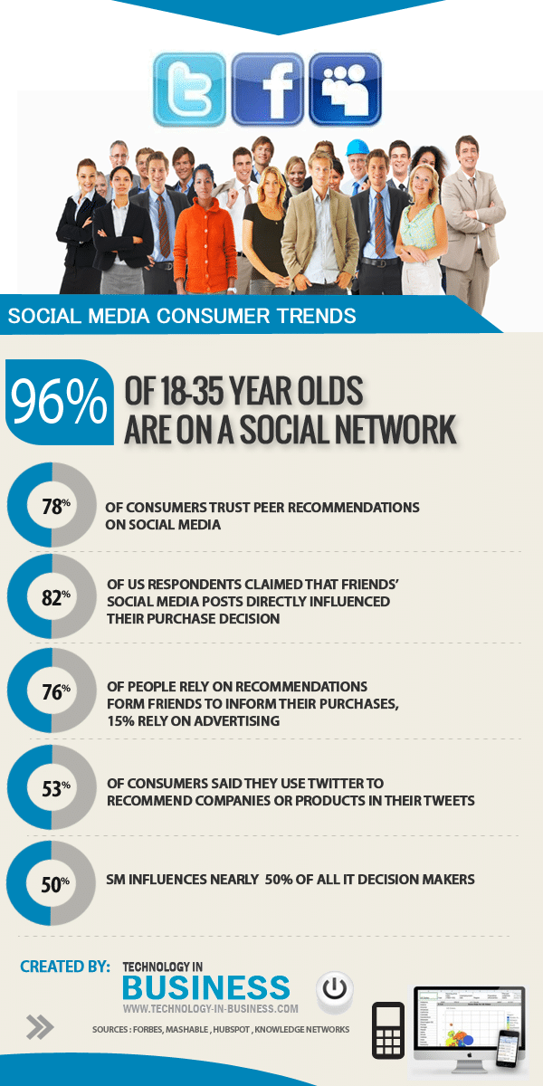 Social Media Consumers & Trends Update [Infographic]